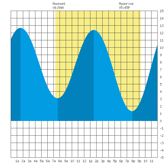 Nukshak Island tide chart for Wednesday, April 9, 2025
