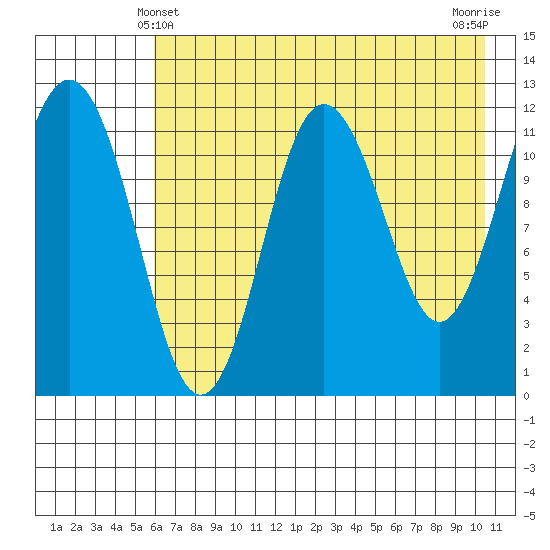 Nukshak Island tide chart for Saturday, May 10, 2025
