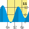Nukshak Island tide chart for Sunday, May 11, 2025