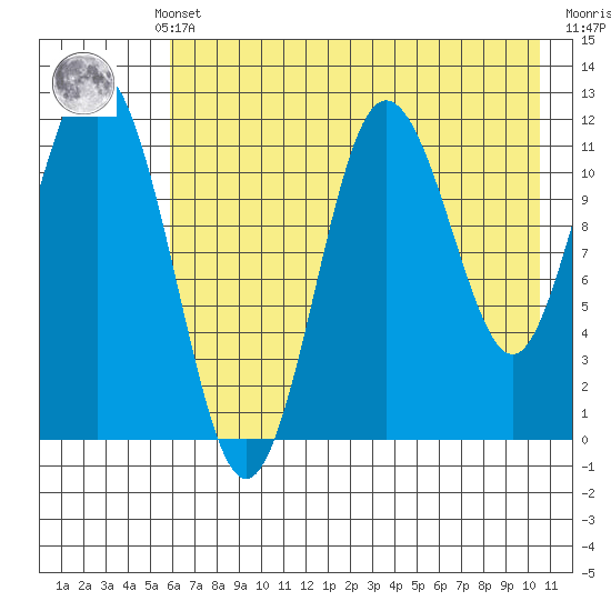 Nukshak Island tide chart for Monday, May 12, 2025