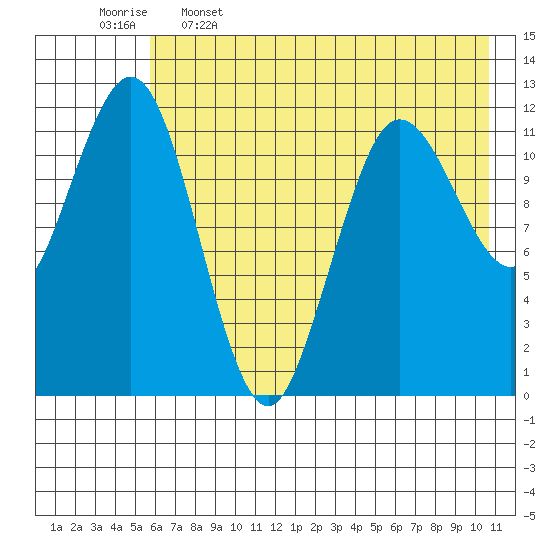 Nukshak Island tide chart for Friday, May 16, 2025