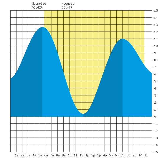 Nukshak Island tide chart for Saturday, May 17, 2025