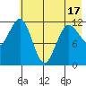 Nukshak Island tide chart for Saturday, May 17, 2025