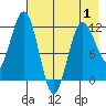 Nukshak Island tide chart for Thursday, May 1, 2025