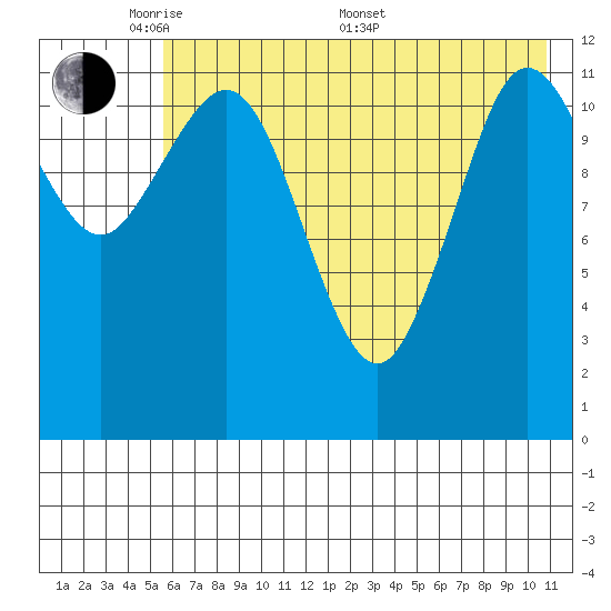 Nukshak Island tide chart for Tuesday, May 20, 2025