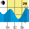 Nukshak Island tide chart for Tuesday, May 20, 2025