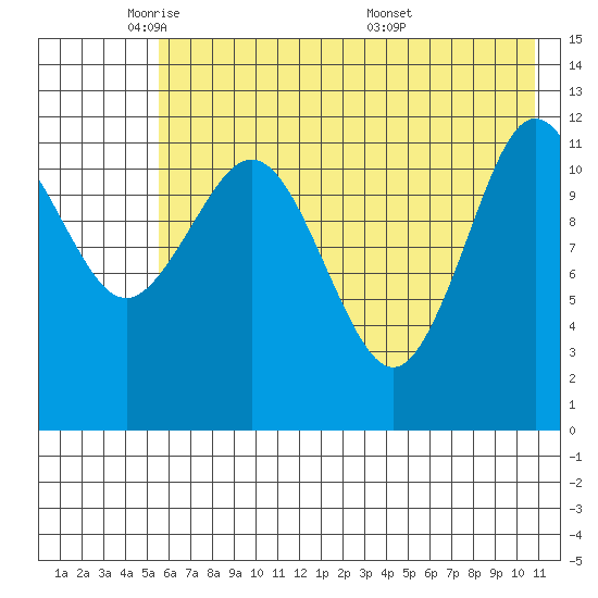 Nukshak Island tide chart for Wednesday, May 21, 2025