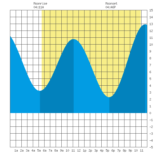 Nukshak Island tide chart for Thursday, May 22, 2025