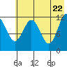 Nukshak Island tide chart for Thursday, May 22, 2025