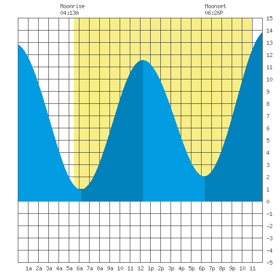 Nukshak Island tide chart for Friday, May 23, 2025