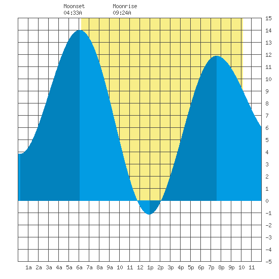 Nukshak Island tide chart for Friday, May 2, 2025