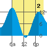 Nukshak Island tide chart for Friday, May 2, 2025