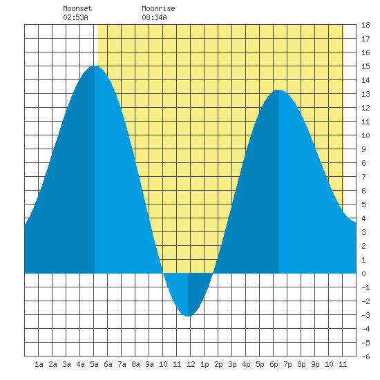 Nukshak Island tide chart for Friday, May 30, 2025