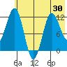 Nukshak Island tide chart for Friday, May 30, 2025