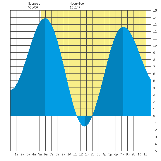 Nukshak Island tide chart for Saturday, May 31, 2025