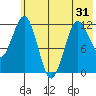 Nukshak Island tide chart for Saturday, May 31, 2025