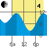 Nukshak Island tide chart for Sunday, May 4, 2025