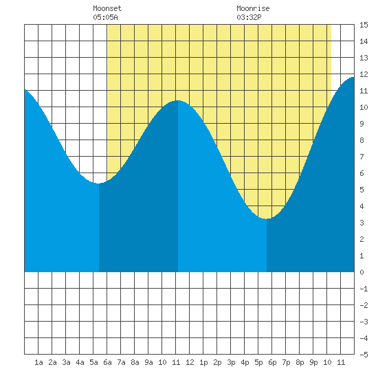 Nukshak Island tide chart for Tuesday, May 6, 2025