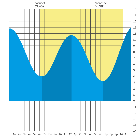 Nukshak Island tide chart for Wednesday, May 7, 2025