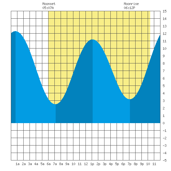 Nukshak Island tide chart for Thursday, May 8, 2025