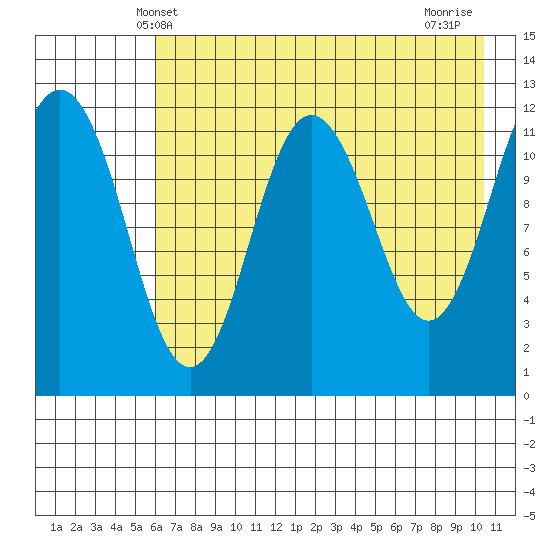 Nukshak Island tide chart for Friday, May 9, 2025