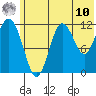 Nukshak Island tide chart for Tuesday, June 10, 2025