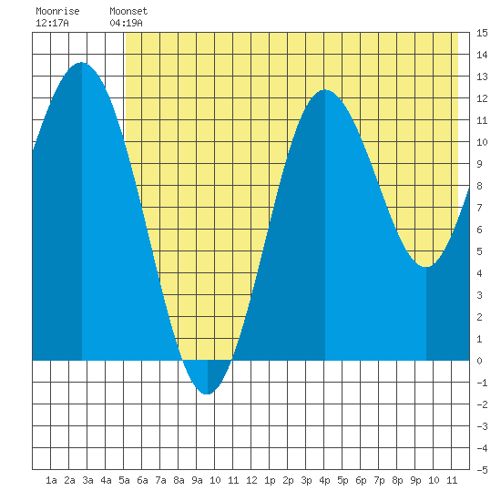 Nukshak Island tide chart for Wednesday, June 11, 2025
