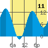 Nukshak Island tide chart for Wednesday, June 11, 2025