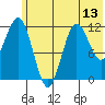 Nukshak Island tide chart for Friday, June 13, 2025