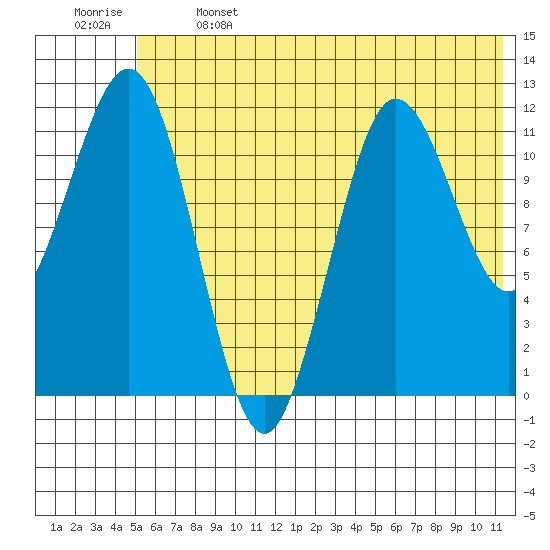 Nukshak Island tide chart for Saturday, June 14, 2025