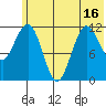 Nukshak Island tide chart for Monday, June 16, 2025