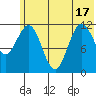 Nukshak Island tide chart for Tuesday, June 17, 2025