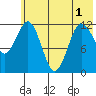 Nukshak Island tide chart for Sunday, June 1, 2025
