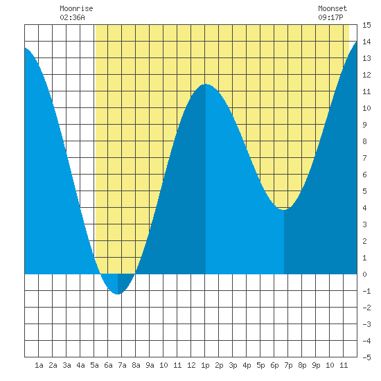 Nukshak Island tide chart for Sunday, June 22, 2025