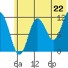 Nukshak Island tide chart for Sunday, June 22, 2025