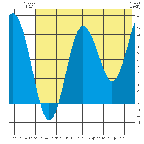 Nukshak Island tide chart for Monday, June 23, 2025
