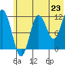 Nukshak Island tide chart for Monday, June 23, 2025