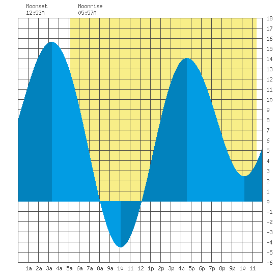 Nukshak Island tide chart for Thursday, June 26, 2025