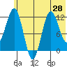 Nukshak Island tide chart for Saturday, June 28, 2025