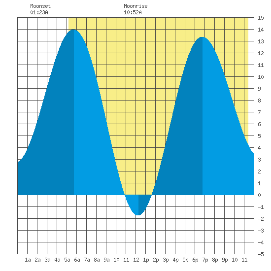 Nukshak Island tide chart for Sunday, June 29, 2025