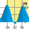Nukshak Island tide chart for Sunday, June 29, 2025