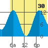 Nukshak Island tide chart for Monday, June 30, 2025