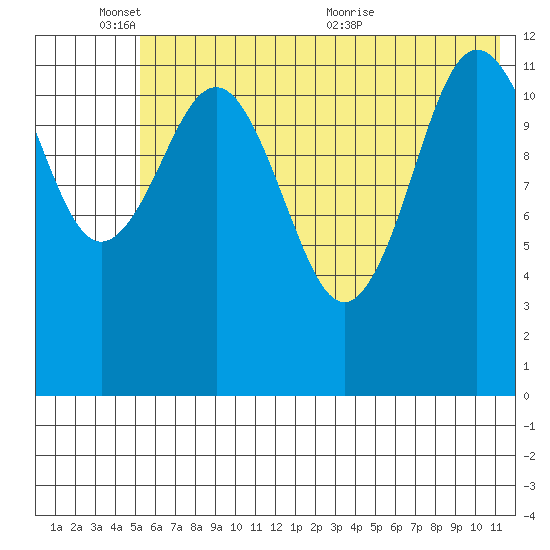 Nukshak Island tide chart for Tuesday, June 3, 2025