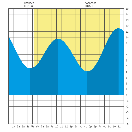 Nukshak Island tide chart for Wednesday, June 4, 2025