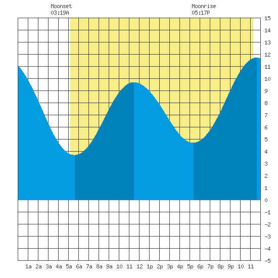Nukshak Island tide chart for Thursday, June 5, 2025