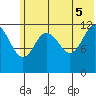 Nukshak Island tide chart for Thursday, June 5, 2025