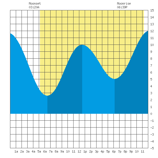 Nukshak Island tide chart for Friday, June 6, 2025