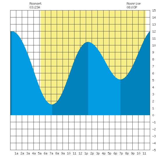 Nukshak Island tide chart for Saturday, June 7, 2025