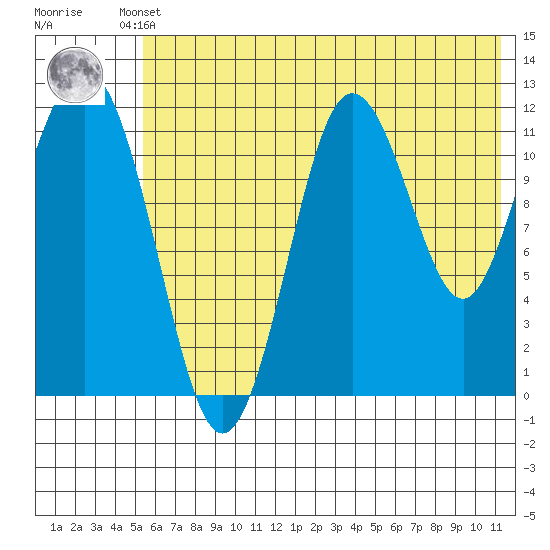 Nukshak Island tide chart for Thursday, July 10, 2025