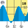 Nukshak Island tide chart for Thursday, July 10, 2025